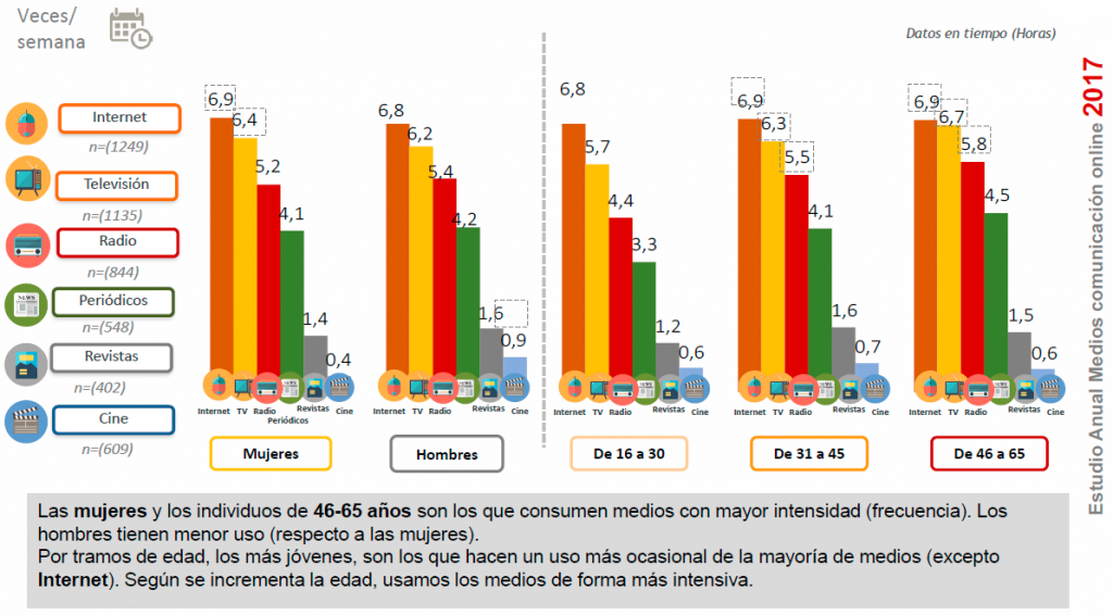 Estudio Anual de Medios de Comunicación 2017 IAB Frecuencia uso medios genero.png